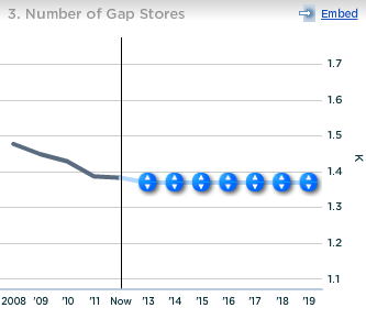 Gap Number of Gap Stores